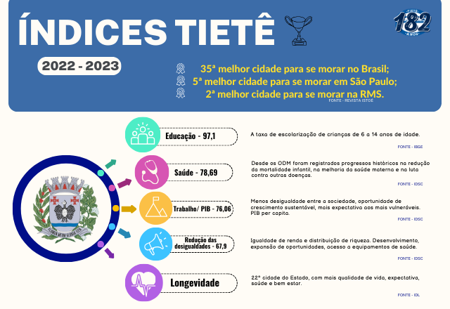 ÍNDICES TIETÊ - 2022/2023