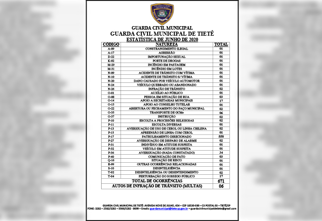 A Prefeitura do Município de Tietê, informa que a cidade permanece com um dos menores índices de criminalidade do Estado de São Paulo.