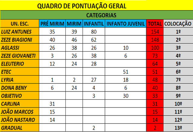 OMEET divulga Quadro de Pontuação Geral