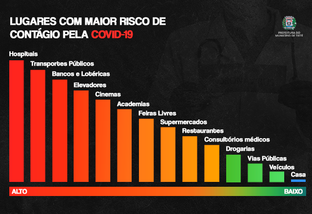 Prefeitura do Município de Tietê divulga gráfico apresentando os lugares com maior risco de contágio pela COVID-19.