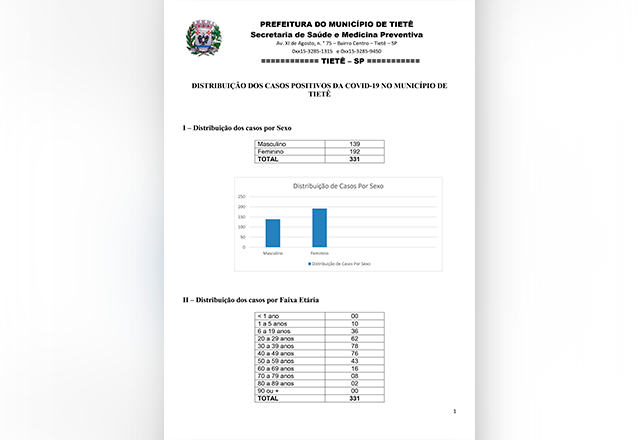 Distribuição dos casos da Covid-19 em Tietê