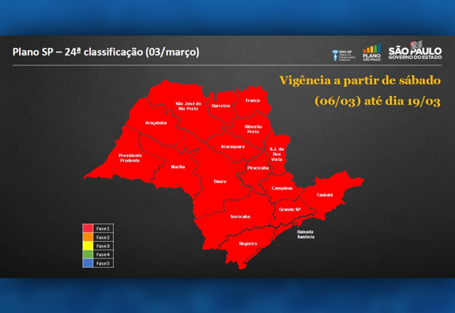 Todo Estado de São Paulo volta para a fase vermelha com piora da pandemia