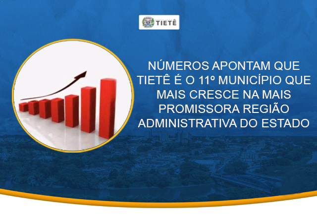 NÚMEROS APONTAM QUE TIETÊ É O 11º MUNICÍPIO QUE MAIS CRESCE NA MAIS PROMISSORA REGIÃO ADMINISTRATIVA DO ESTADO