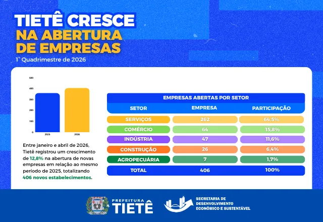 Tietê segue avançando e fortalecendo a economia local!