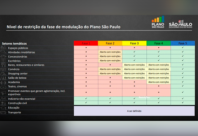 Nível de restrição da fase de modulação do Plano São Paulo